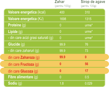 tableau valeur energetique sirop d'agave
